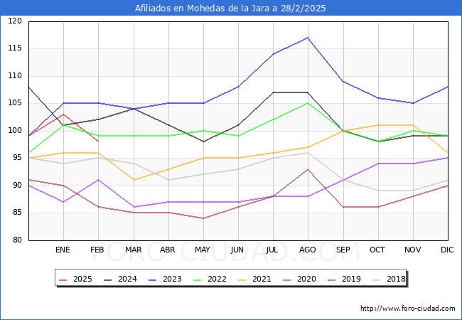 Evolucin Afiliados a la Seguridad Social para el Municipio de Mohedas de la Jara hasta Febrero del 2025.