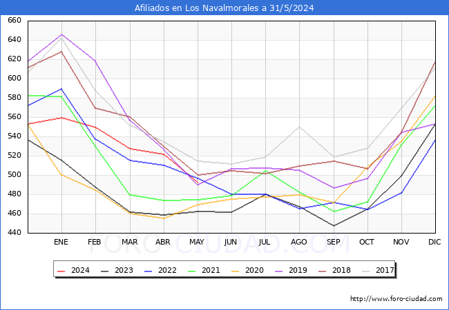 Evolucin Afiliados a la Seguridad Social para el Municipio de Los Navalmorales hasta Mayo del 2024.
