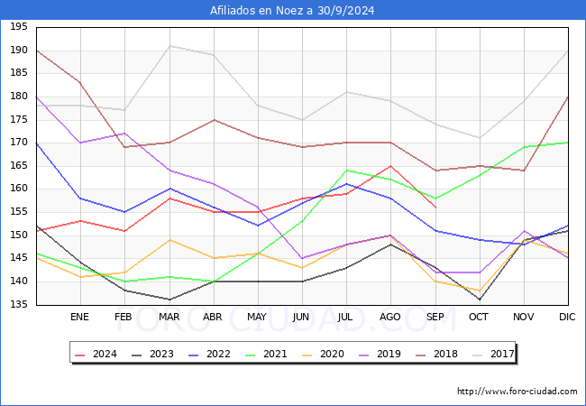Evolucin Afiliados a la Seguridad Social para el Municipio de Noez hasta Septiembre del 2024.