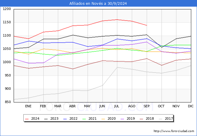 Evolucin Afiliados a la Seguridad Social para el Municipio de Novs hasta Septiembre del 2024.