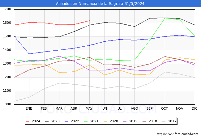 Evolucin Afiliados a la Seguridad Social para el Municipio de Numancia de la Sagra hasta Mayo del 2024.