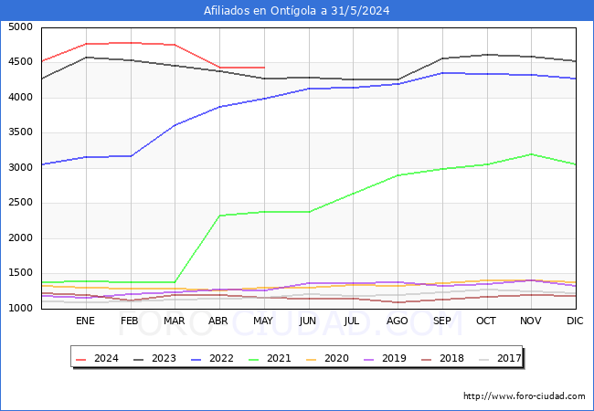 Evolucin Afiliados a la Seguridad Social para el Municipio de Ontgola hasta Mayo del 2024.