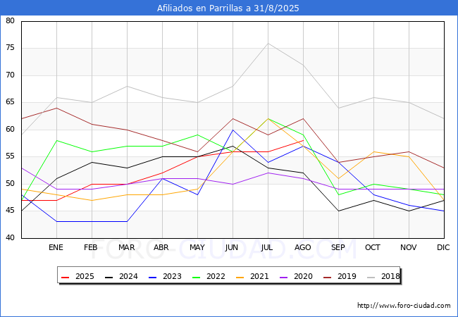 Evolucin Afiliados a la Seguridad Social para el Municipio de Parrillas hasta Agosto del 2025.