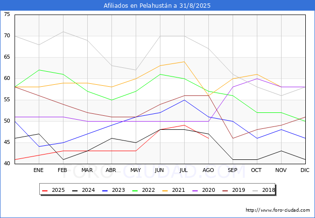 Evoluci�n Afiliados a la Seguridad Social para el Municipio de Pelahust�n hasta Agosto del 2025.