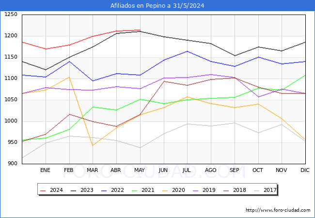 Evolucin Afiliados a la Seguridad Social para el Municipio de Pepino hasta Mayo del 2024.