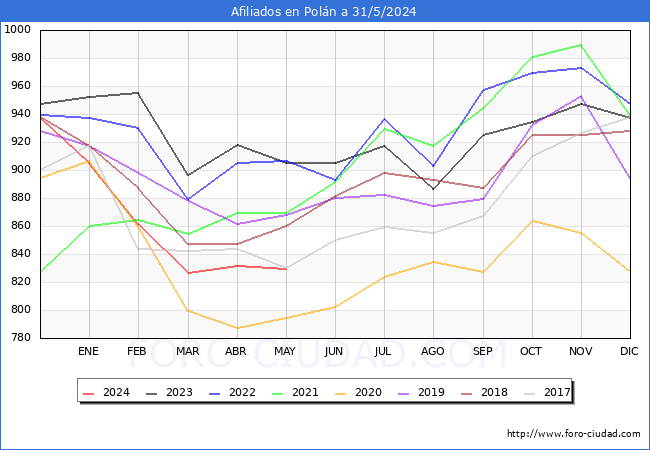 Evolucin Afiliados a la Seguridad Social para el Municipio de Poln hasta Mayo del 2024.