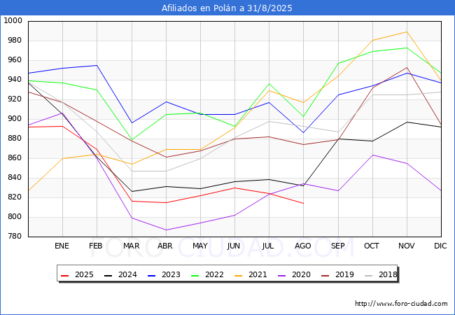 Evolucin Afiliados a la Seguridad Social para el Municipio de Poln hasta Agosto del 2025.