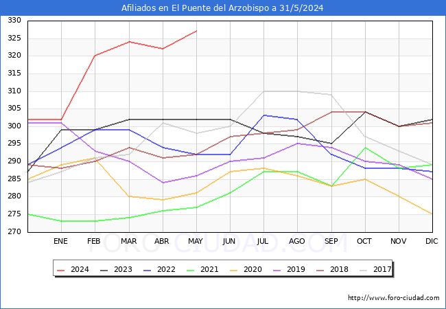 Evolucin Afiliados a la Seguridad Social para el Municipio de El Puente del Arzobispo hasta Mayo del 2024.