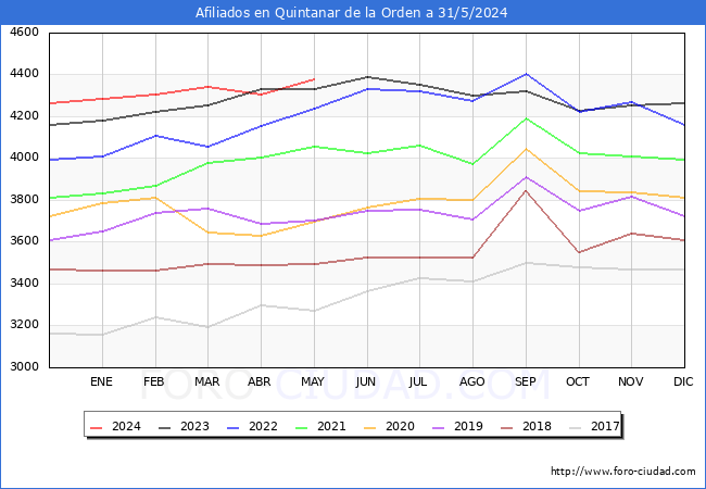Evolucin Afiliados a la Seguridad Social para el Municipio de Quintanar de la Orden hasta Mayo del 2024.