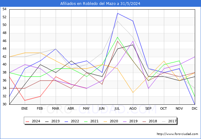 Evolucin Afiliados a la Seguridad Social para el Municipio de Robledo del Mazo hasta Mayo del 2024.