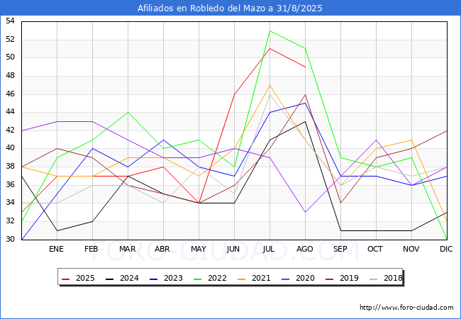 Evoluci�n Afiliados a la Seguridad Social para el Municipio de Robledo del Mazo hasta Agosto del 2025.