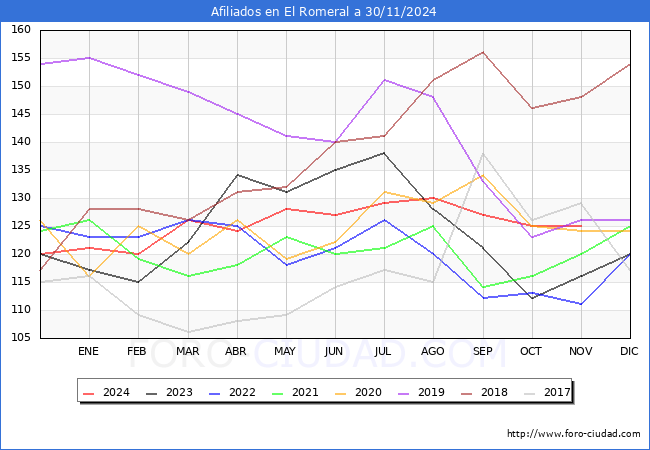 Evolucin Afiliados a la Seguridad Social para el Municipio de El Romeral hasta Noviembre del 2024.
