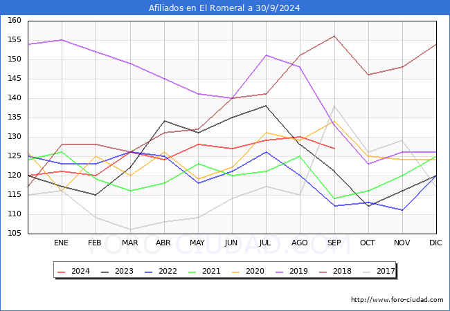 Evolucin Afiliados a la Seguridad Social para el Municipio de El Romeral hasta Septiembre del 2024.