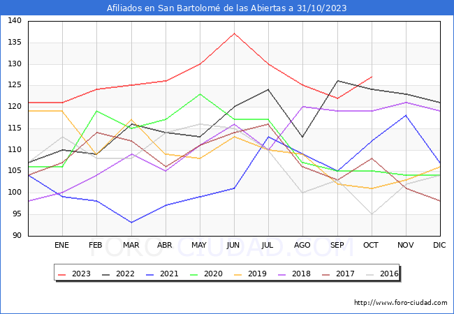 Evolucin Afiliados a la Seguridad Social para el Municipio de San Bartolom de las Abiertas hasta Octubre del 2023.