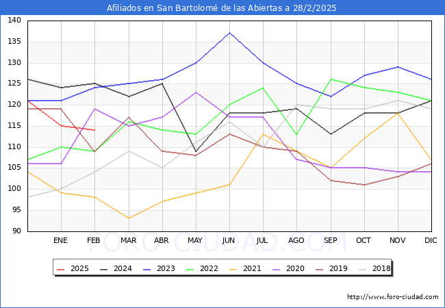 Evolucin Afiliados a la Seguridad Social para el Municipio de San Bartolom de las Abiertas hasta Febrero del 2025.