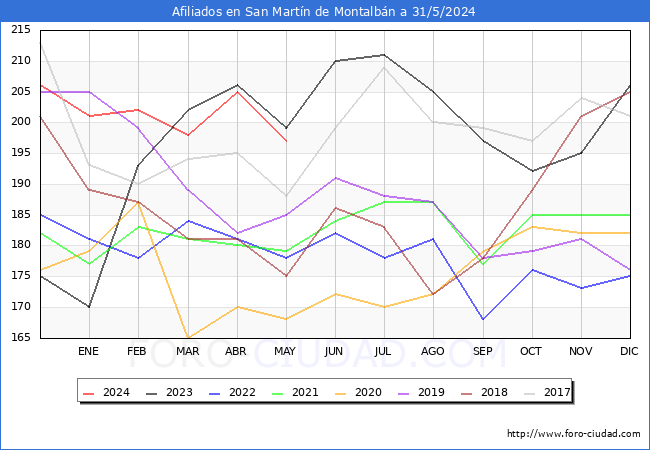 Evolucin Afiliados a la Seguridad Social para el Municipio de San Martn de Montalbn hasta Mayo del 2024.