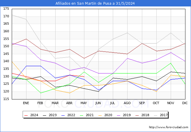 Evolucin Afiliados a la Seguridad Social para el Municipio de San Martn de Pusa hasta Mayo del 2024.