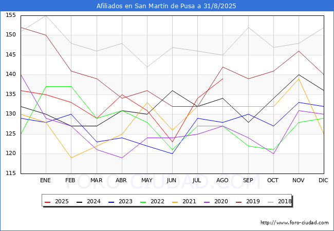 Evoluci�n Afiliados a la Seguridad Social para el Municipio de San Mart�n de Pusa hasta Agosto del 2025.
