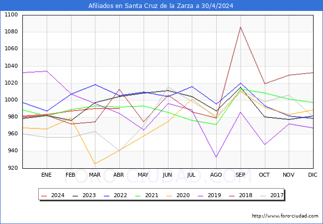 Evolucin Afiliados a la Seguridad Social para el Municipio de Santa Cruz de la Zarza hasta Abril del 2024.