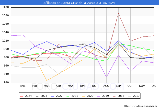 Evolucin Afiliados a la Seguridad Social para el Municipio de Santa Cruz de la Zarza hasta Mayo del 2024.