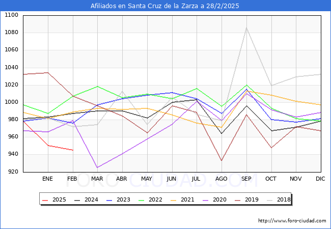 Evolucin Afiliados a la Seguridad Social para el Municipio de Santa Cruz de la Zarza hasta Febrero del 2025.