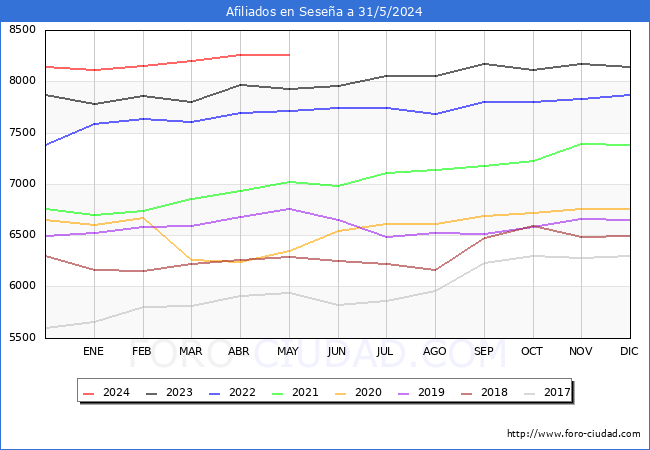 Evolucin Afiliados a la Seguridad Social para el Municipio de Sesea hasta Mayo del 2024.