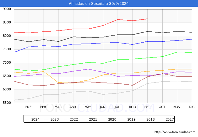 Evolucin Afiliados a la Seguridad Social para el Municipio de Sesea hasta Septiembre del 2024.