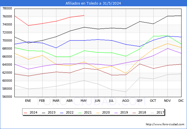Evolucin Afiliados a la Seguridad Social para el Municipio de Toledo hasta Mayo del 2024.