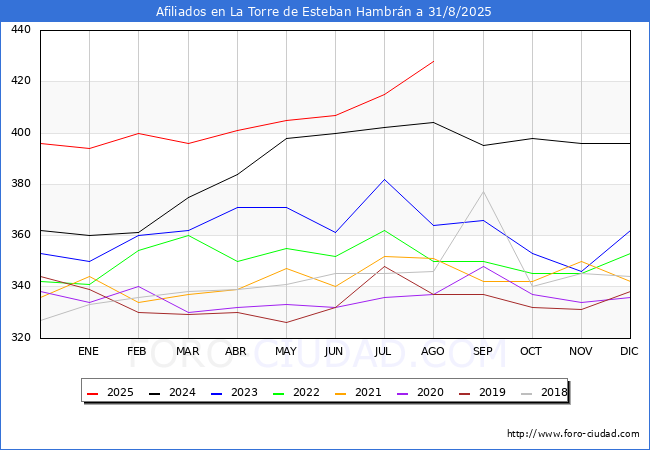 Evolucin Afiliados a la Seguridad Social para el Municipio de La Torre de Esteban Hambrn hasta Agosto del 2025.