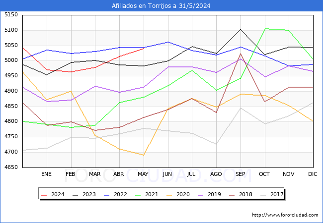 Evolucin Afiliados a la Seguridad Social para el Municipio de Torrijos hasta Mayo del 2024.