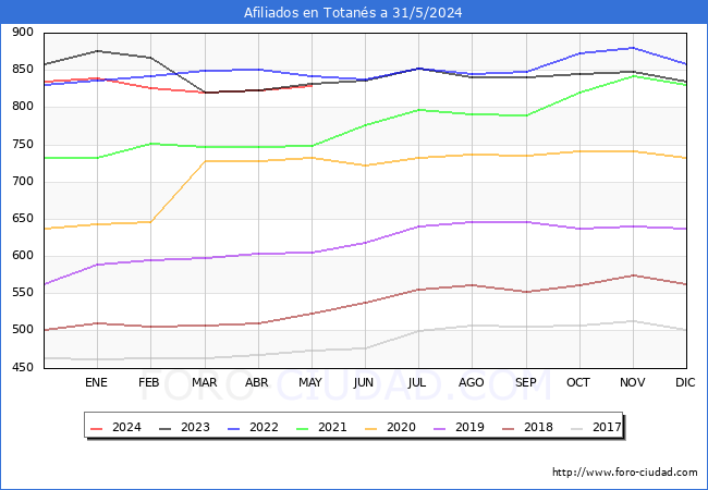 Evolucin Afiliados a la Seguridad Social para el Municipio de Totans hasta Mayo del 2024.