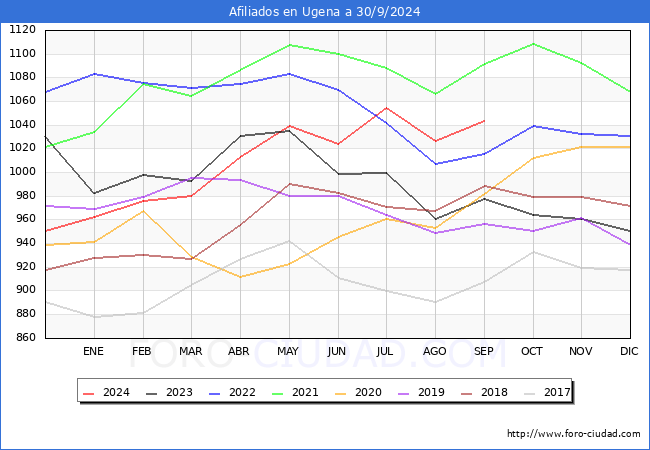 Evolucin Afiliados a la Seguridad Social para el Municipio de Ugena hasta Septiembre del 2024.