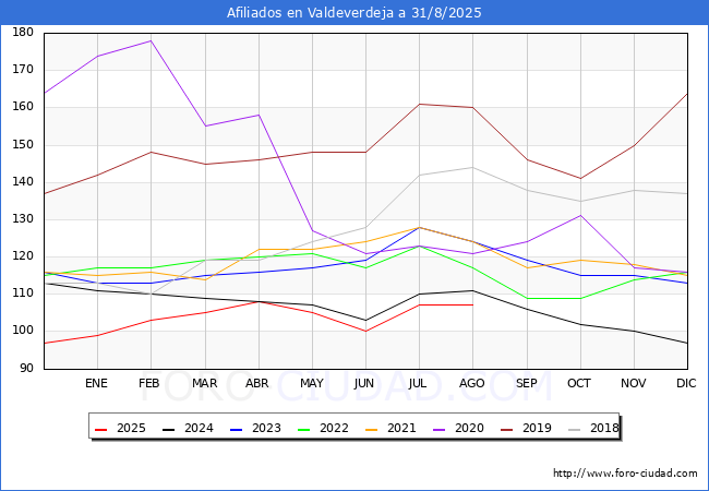 Evolucin Afiliados a la Seguridad Social para el Municipio de Valdeverdeja hasta Agosto del 2025.