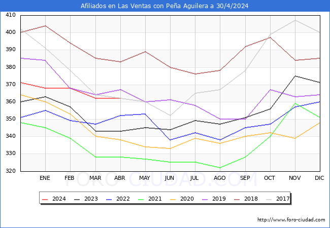 Evolucin Afiliados a la Seguridad Social para el Municipio de Las Ventas con Pea Aguilera hasta Abril del 2024.