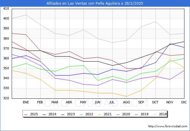 Evolucin Afiliados a la Seguridad Social para el Municipio de Las Ventas con Pea Aguilera hasta Febrero del 2025.