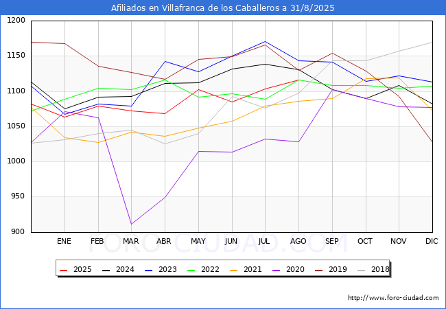 Evoluci�n Afiliados a la Seguridad Social para el Municipio de Villafranca de los Caballeros hasta Agosto del 2025.