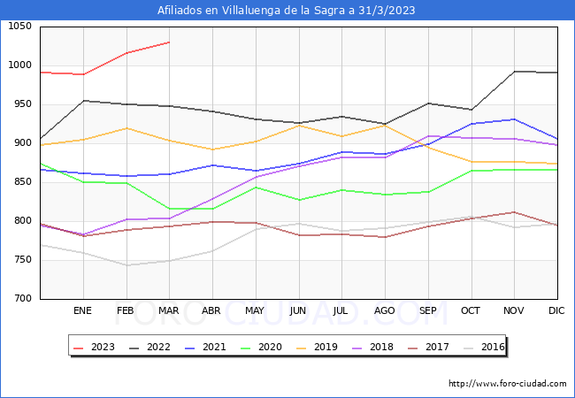 Evolución Afiliados a la Seguridad Social para el Municipio de Villaluenga de la Sagra hasta Marzo del 2023.