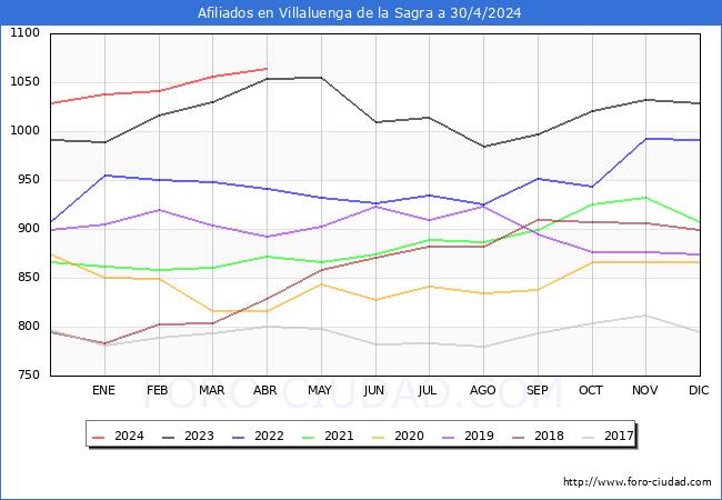 Evolucin Afiliados a la Seguridad Social para el Municipio de Villaluenga de la Sagra hasta Abril del 2024.