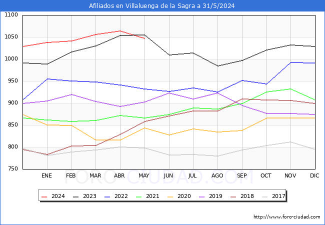 Evolucin Afiliados a la Seguridad Social para el Municipio de Villaluenga de la Sagra hasta Mayo del 2024.