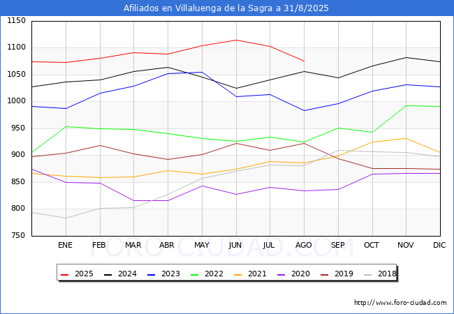 Evolucin Afiliados a la Seguridad Social para el Municipio de Villaluenga de la Sagra hasta Agosto del 2025.