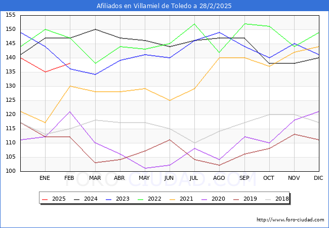 Evolucin Afiliados a la Seguridad Social para el Municipio de Villamiel de Toledo hasta Febrero del 2025.