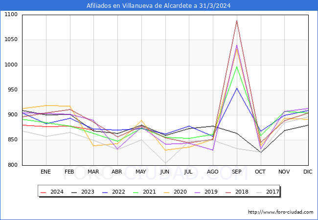 Evolucin Afiliados a la Seguridad Social para el Municipio de Villanueva de Alcardete hasta Marzo del 2024.