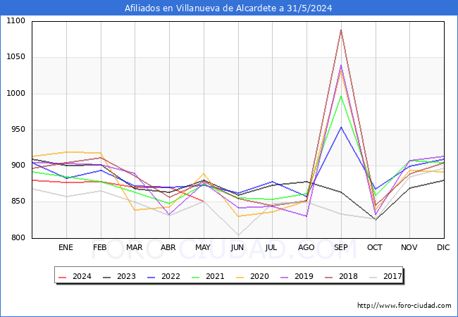 Evolucin Afiliados a la Seguridad Social para el Municipio de Villanueva de Alcardete hasta Mayo del 2024.