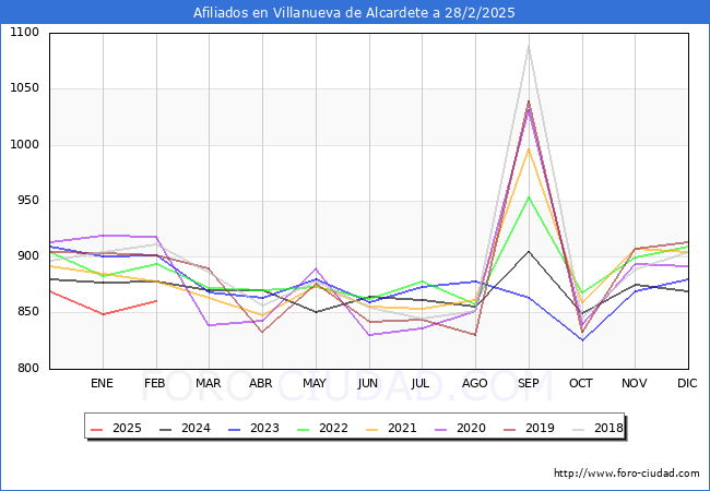 Evolucin Afiliados a la Seguridad Social para el Municipio de Villanueva de Alcardete hasta Febrero del 2025.