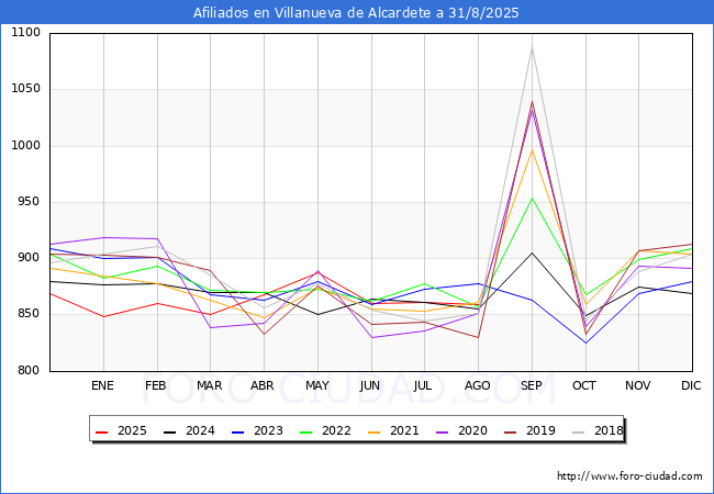 Evolucin Afiliados a la Seguridad Social para el Municipio de Villanueva de Alcardete hasta Agosto del 2025.