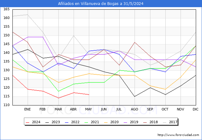 Evolucin Afiliados a la Seguridad Social para el Municipio de Villanueva de Bogas hasta Mayo del 2024.