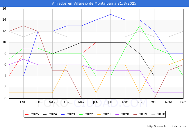 Evolucin Afiliados a la Seguridad Social para el Municipio de Villarejo de Montalbn hasta Agosto del 2025.