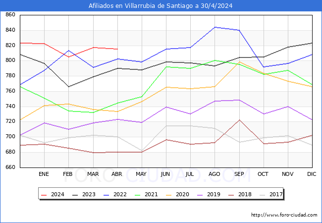 Evolucin Afiliados a la Seguridad Social para el Municipio de Villarrubia de Santiago hasta Abril del 2024.