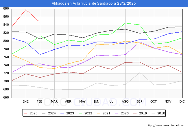 Evolucin Afiliados a la Seguridad Social para el Municipio de Villarrubia de Santiago hasta Febrero del 2025.