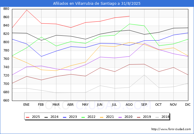 Evolucin Afiliados a la Seguridad Social para el Municipio de Villarrubia de Santiago hasta Agosto del 2025.